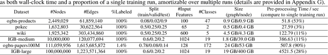 Figure 4 for Graph Learning at Scale: Characterizing and Optimizing Pre-Propagation GNNs