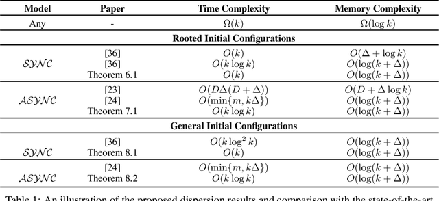 Figure 1 for Dispersion is (Almost) Optimal under (A)synchrony