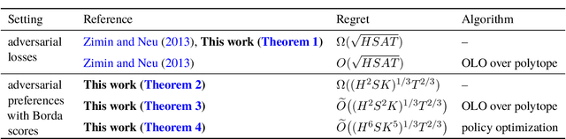 Figure 1 for Reinforcement Learning from Adversarial Preferences in Tabular MDPs