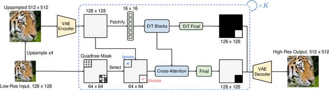 Figure 3 for QDM: Quadtree-Based Region-Adaptive Sparse Diffusion Models for Efficient Image Super-Resolution