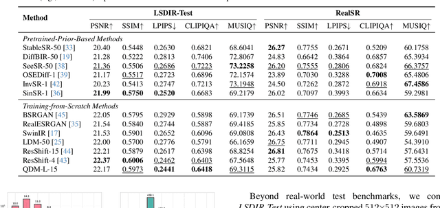 Figure 2 for QDM: Quadtree-Based Region-Adaptive Sparse Diffusion Models for Efficient Image Super-Resolution