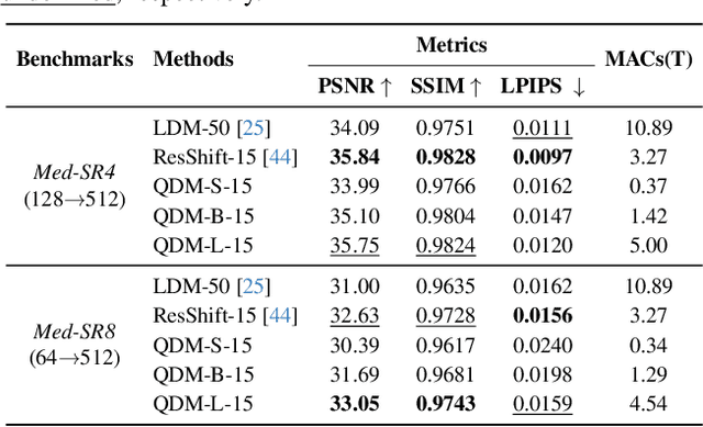 Figure 4 for QDM: Quadtree-Based Region-Adaptive Sparse Diffusion Models for Efficient Image Super-Resolution