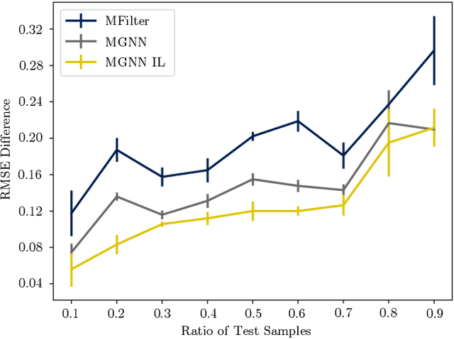 Figure 2 for Non Commutative Convolutional Signal Models in Neural Networks: Stability to Small Deformations