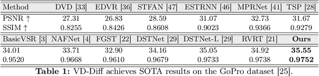 Figure 2 for Rethinking Video Deblurring with Wavelet-Aware Dynamic Transformer and Diffusion Model