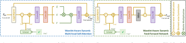 Figure 3 for Rethinking Video Deblurring with Wavelet-Aware Dynamic Transformer and Diffusion Model