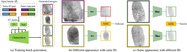 Figure 3 for FPGAN-Control: A Controllable Fingerprint Generator for Training with Synthetic Data
