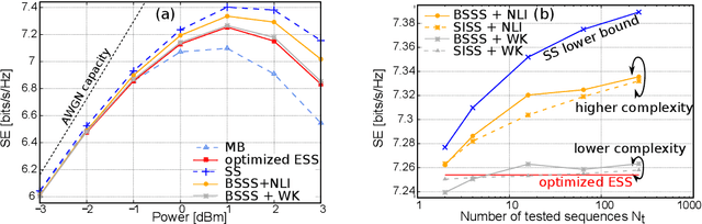 Figure 2 for Practical Implementation of Sequence Selection for Nonlinear Probabilistic Shaping