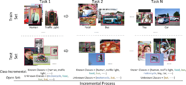 Figure 3 for YOLOOC: YOLO-based Open-Class Incremental Object Detection with Novel Class Discovery