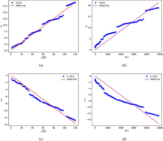 Figure 1 for Generalized Graphon Process: Convergence of Graph Frequencies in Stretched Cut Distance