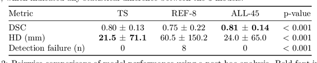 Figure 2 for Leveraging Anatomical Priors for Automated Pancreas Segmentation on Abdominal CT