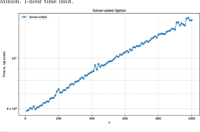 Figure 4 for Solver-Aided Expansion of Loops to Avoid Generate-and-Test