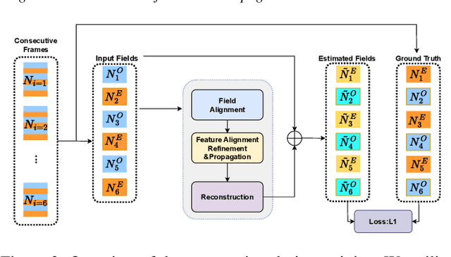 Figure 4 for Revitalizing Legacy Video Content: Deinterlacing with Bidirectional Information Propagation