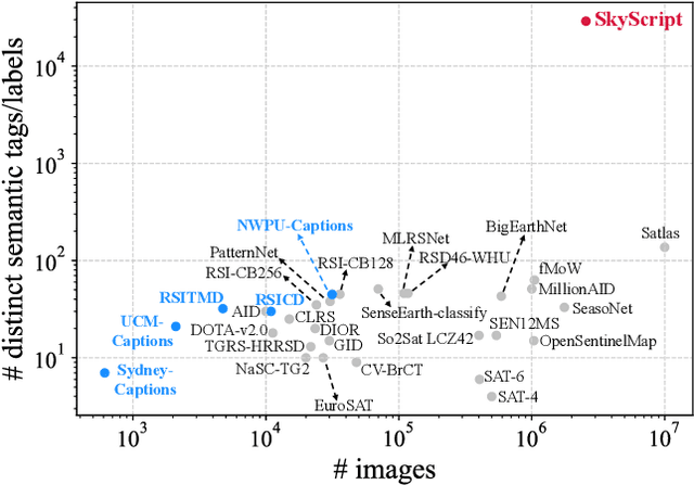 Figure 1 for SkyScript: A Large and Semantically Diverse Vision-Language Dataset for Remote Sensing