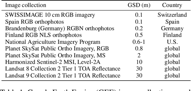 Figure 2 for SkyScript: A Large and Semantically Diverse Vision-Language Dataset for Remote Sensing