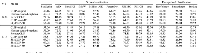 Figure 4 for SkyScript: A Large and Semantically Diverse Vision-Language Dataset for Remote Sensing