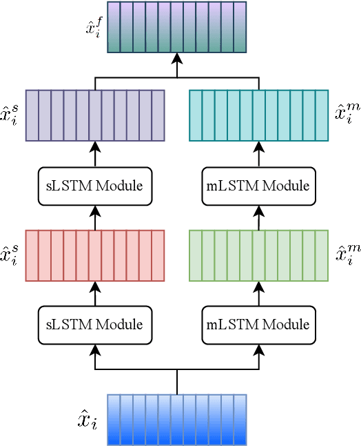 Figure 3 for xLSTM-ECG: Multi-label ECG Classification via Feature Fusion with xLSTM