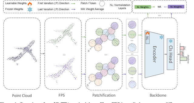 Figure 1 for Test-Time Adaptation in Point Clouds: Leveraging Sampling Variation with Weight Averaging