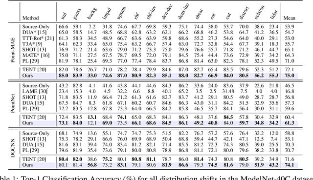 Figure 2 for Test-Time Adaptation in Point Clouds: Leveraging Sampling Variation with Weight Averaging