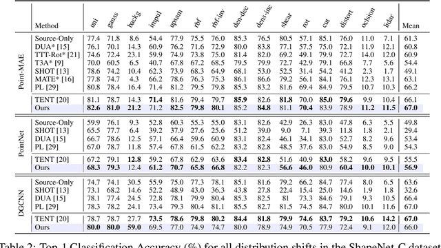 Figure 3 for Test-Time Adaptation in Point Clouds: Leveraging Sampling Variation with Weight Averaging