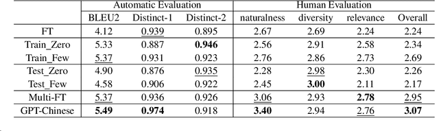 Figure 2 for Is Translation Helpful? An Empirical Analysis of Cross-Lingual Transfer in Low-Resource Dialog Generation