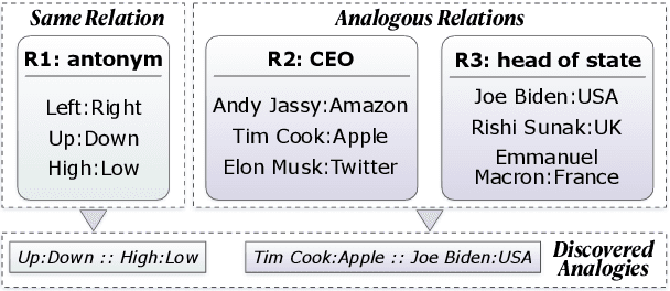 Figure 3 for ANALOGYKB: Unlocking Analogical Reasoning of Language Models with A Million-scale Knowledge Base