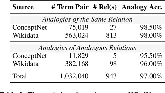 Figure 4 for ANALOGYKB: Unlocking Analogical Reasoning of Language Models with A Million-scale Knowledge Base