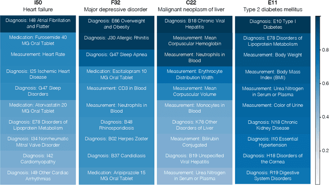 Figure 4 for Zero-shot Medical Event Prediction Using a Generative Pre-trained Transformer on Electronic Health Records