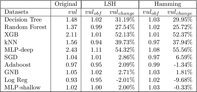 Figure 2 for Footprints of Data in a Classifier Model: The Privacy Issues and Their Mitigation through Data Obfuscation