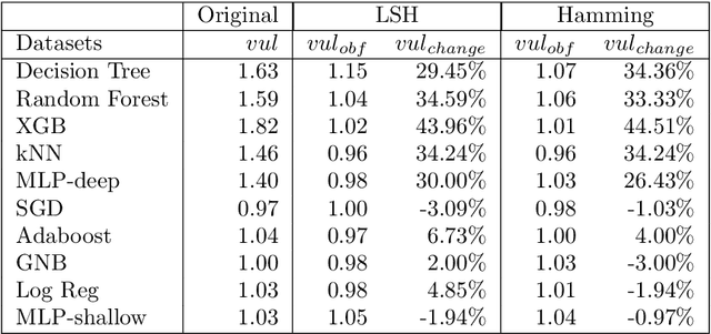 Figure 4 for Footprints of Data in a Classifier Model: The Privacy Issues and Their Mitigation through Data Obfuscation