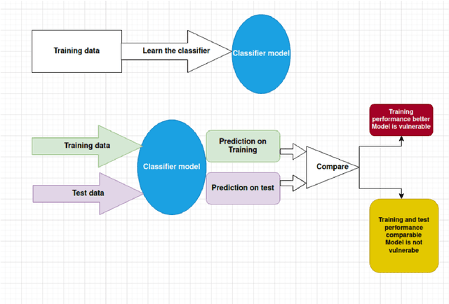 Figure 1 for Footprints of Data in a Classifier Model: The Privacy Issues and Their Mitigation through Data Obfuscation