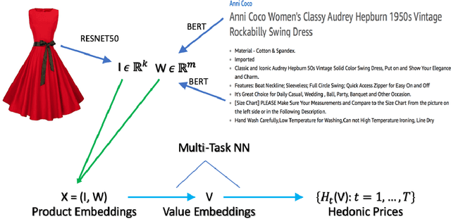 Figure 3 for Hedonic Prices and Quality Adjusted Price Indices Powered by AI