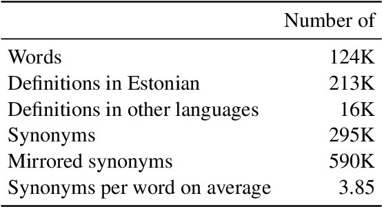 Figure 2 for Sõnajaht: Definition Embeddings and Semantic Search for Reverse Dictionary Creation