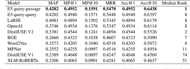 Figure 3 for Sõnajaht: Definition Embeddings and Semantic Search for Reverse Dictionary Creation