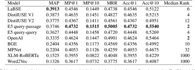 Figure 4 for Sõnajaht: Definition Embeddings and Semantic Search for Reverse Dictionary Creation