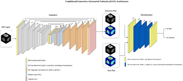 Figure 1 for Three-Dimensional Amyloid-Beta PET Synthesis from Structural MRI with Conditional Generative Adversarial Networks