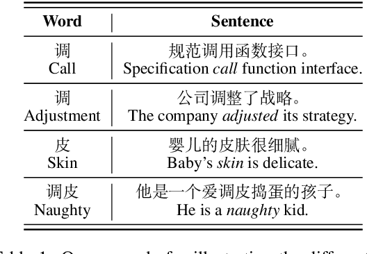 Figure 1 for Character, Word, or Both? Revisiting the Segmentation Granularity for Chinese Pre-trained Language Models
