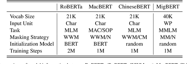 Figure 3 for Character, Word, or Both? Revisiting the Segmentation Granularity for Chinese Pre-trained Language Models