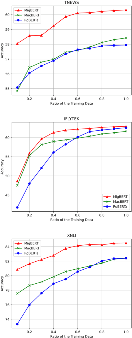 Figure 4 for Character, Word, or Both? Revisiting the Segmentation Granularity for Chinese Pre-trained Language Models