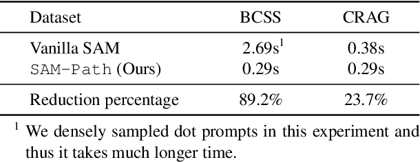 Figure 3 for SAM-Path: A Segment Anything Model for Semantic Segmentation in Digital Pathology