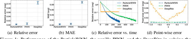 Figure 1 for ParticleWNN: a Novel Neural Networks Framework for Solving Partial Differential Equations