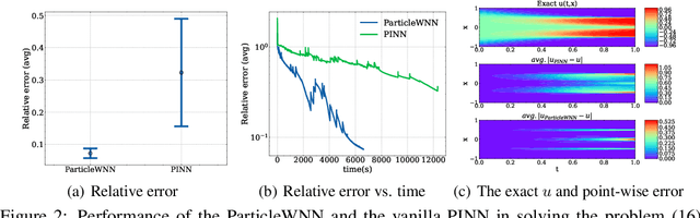 Figure 3 for ParticleWNN: a Novel Neural Networks Framework for Solving Partial Differential Equations
