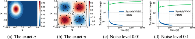 Figure 4 for ParticleWNN: a Novel Neural Networks Framework for Solving Partial Differential Equations