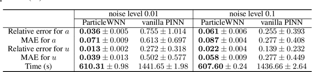 Figure 2 for ParticleWNN: a Novel Neural Networks Framework for Solving Partial Differential Equations