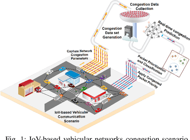 Figure 1 for LSTM-Based Proactive Congestion Management for Internet of Vehicle Networks