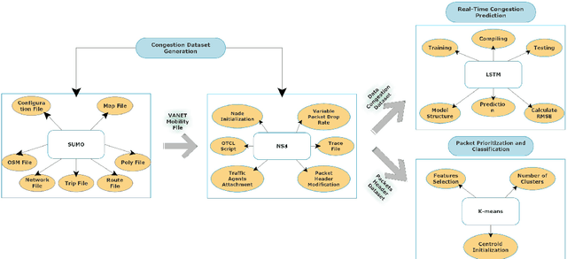 Figure 2 for LSTM-Based Proactive Congestion Management for Internet of Vehicle Networks