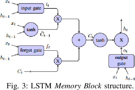 Figure 3 for LSTM-Based Proactive Congestion Management for Internet of Vehicle Networks