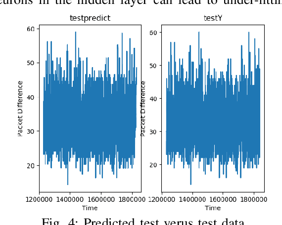 Figure 4 for LSTM-Based Proactive Congestion Management for Internet of Vehicle Networks