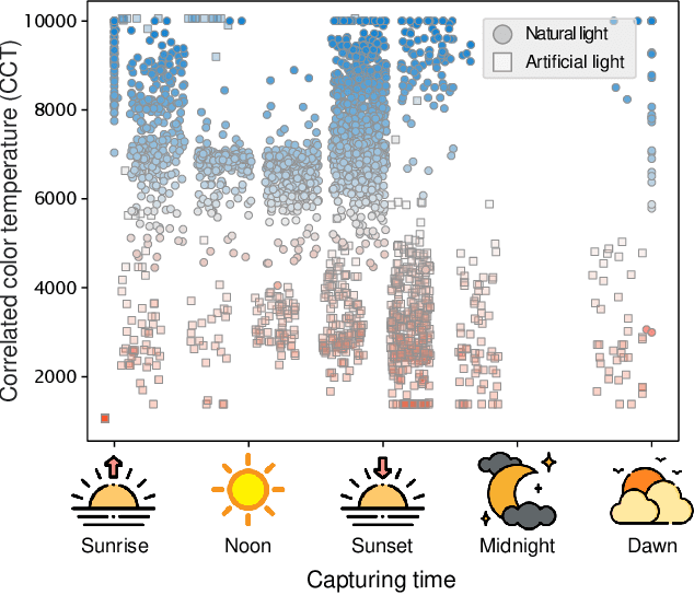 Figure 2 for Time-Aware Auto White Balance in Mobile Photography