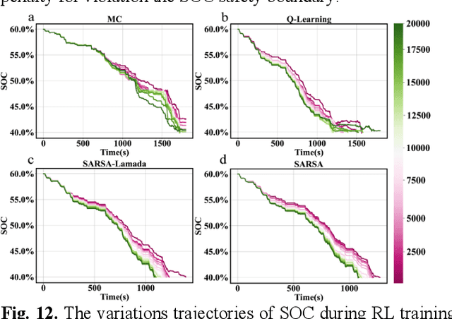 Figure 3 for Empirical Analysis of AI-based Energy Management in Electric Vehicles: A Case Study on Reinforcement Learning