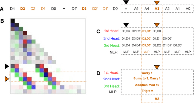 Figure 1 for Understanding Addition in Transformers